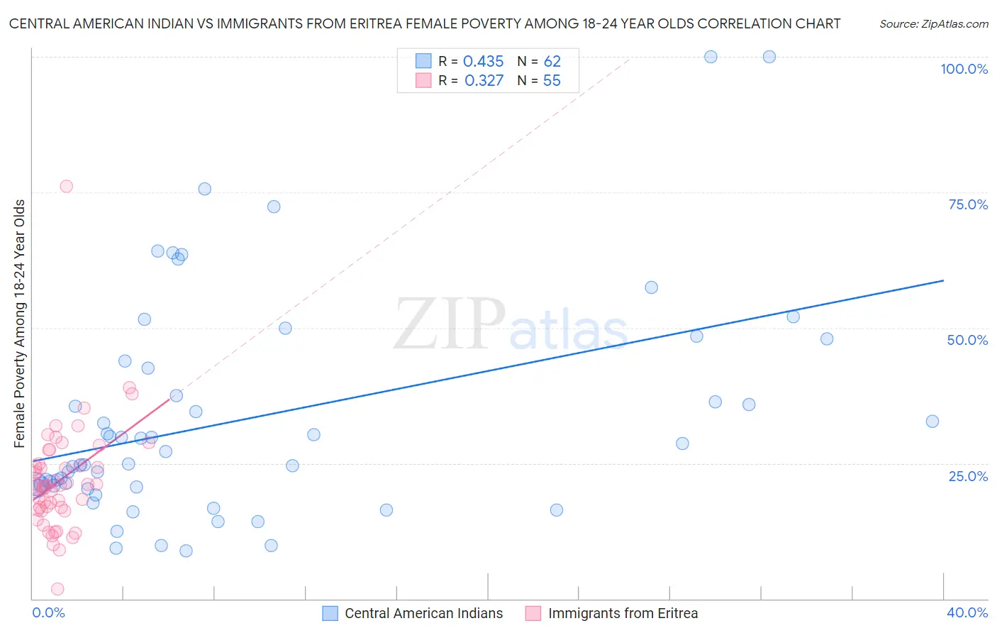 Central American Indian vs Immigrants from Eritrea Female Poverty Among 18-24 Year Olds