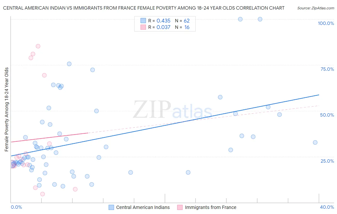 Central American Indian vs Immigrants from France Female Poverty Among 18-24 Year Olds
