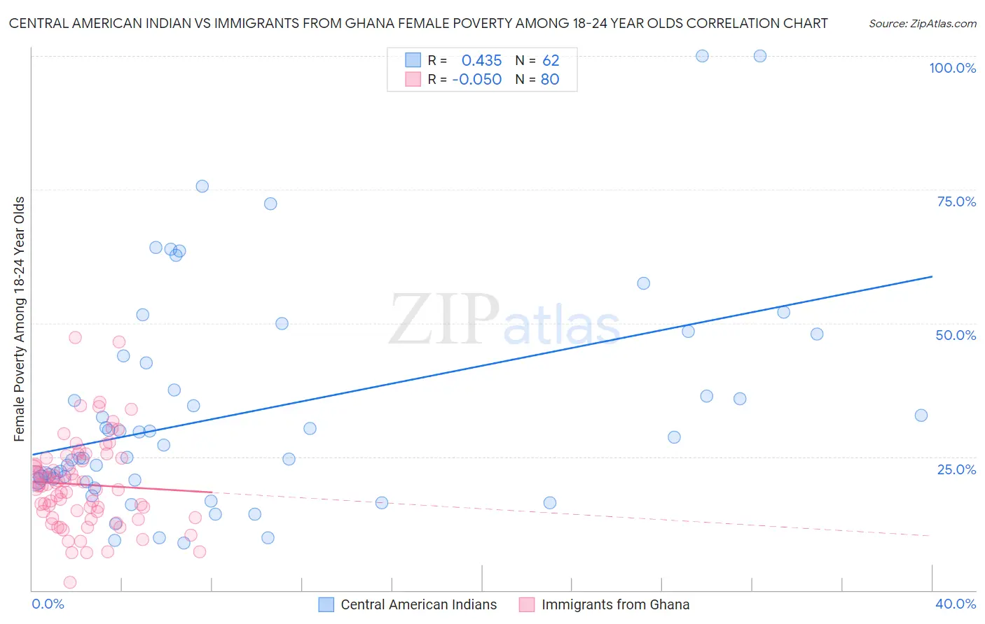 Central American Indian vs Immigrants from Ghana Female Poverty Among 18-24 Year Olds