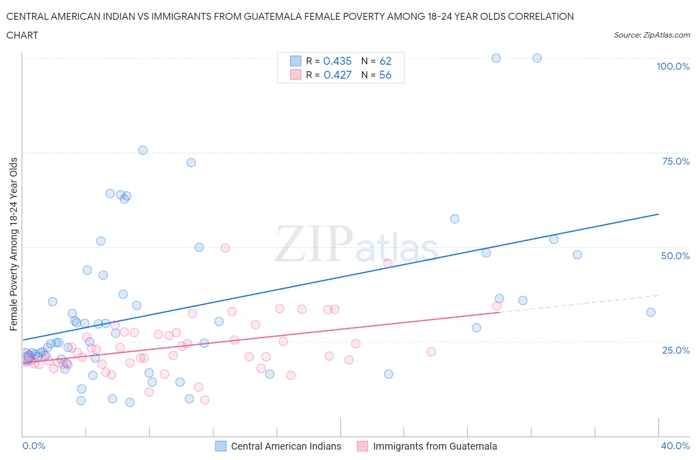 Central American Indian vs Immigrants from Guatemala Female Poverty Among 18-24 Year Olds