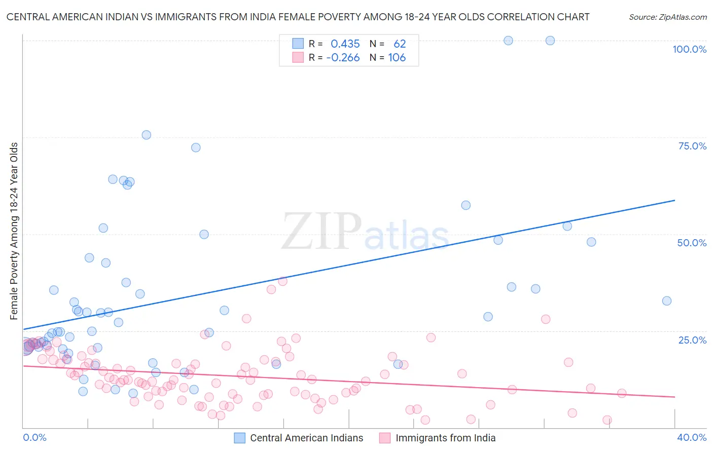 Central American Indian vs Immigrants from India Female Poverty Among 18-24 Year Olds