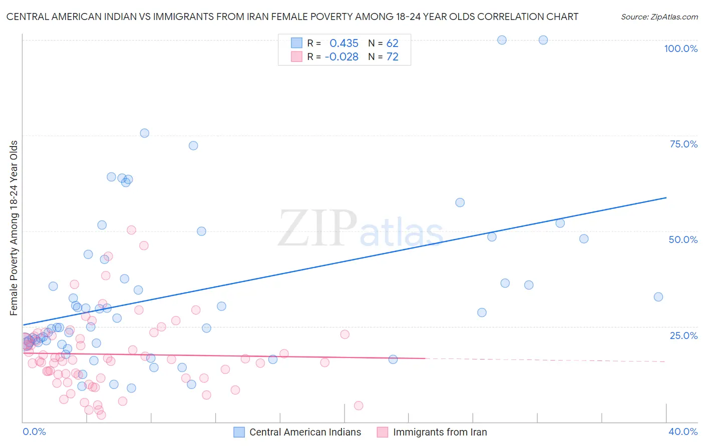 Central American Indian vs Immigrants from Iran Female Poverty Among 18-24 Year Olds
