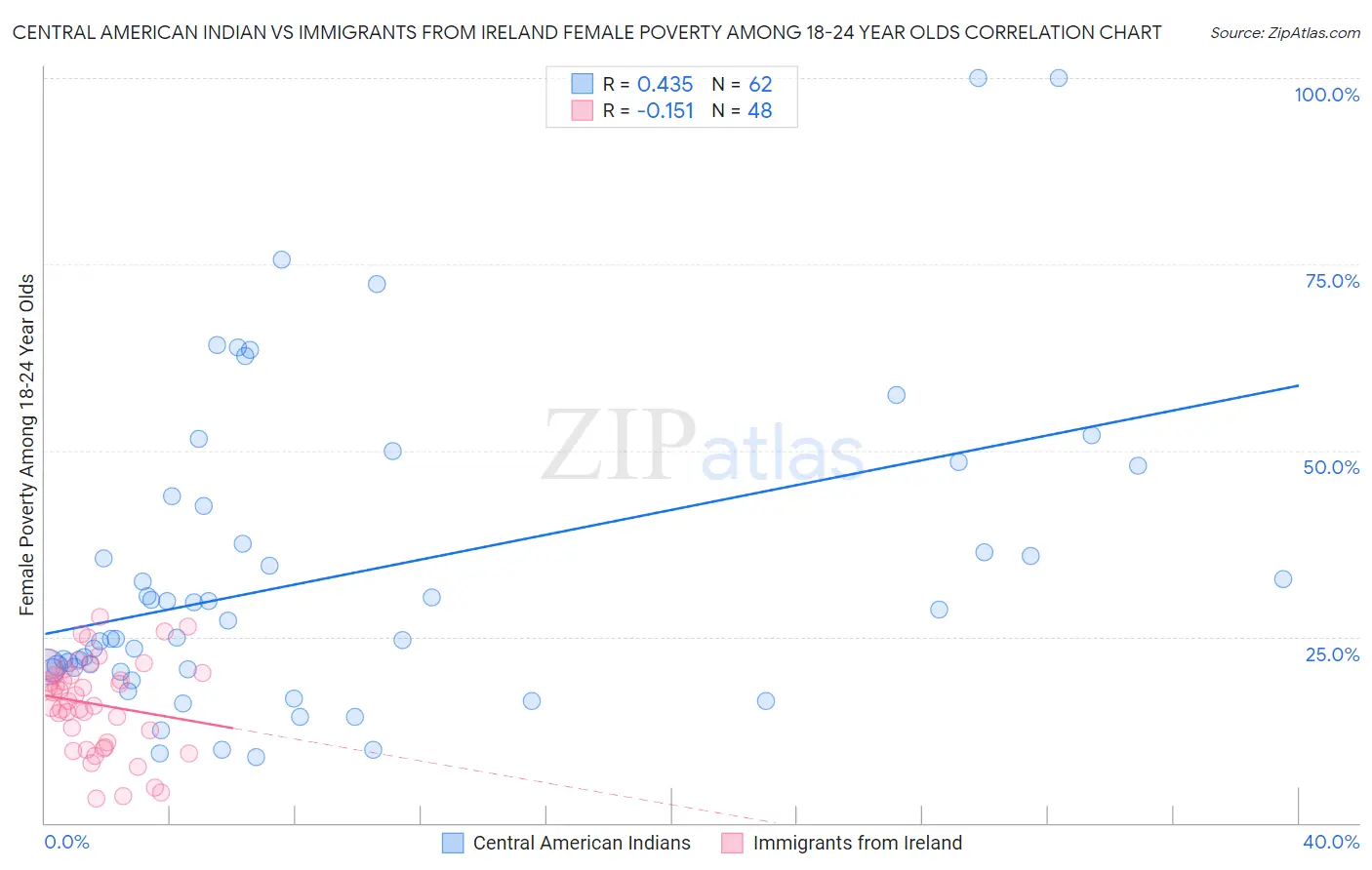 Central American Indian vs Immigrants from Ireland Female Poverty Among 18-24 Year Olds