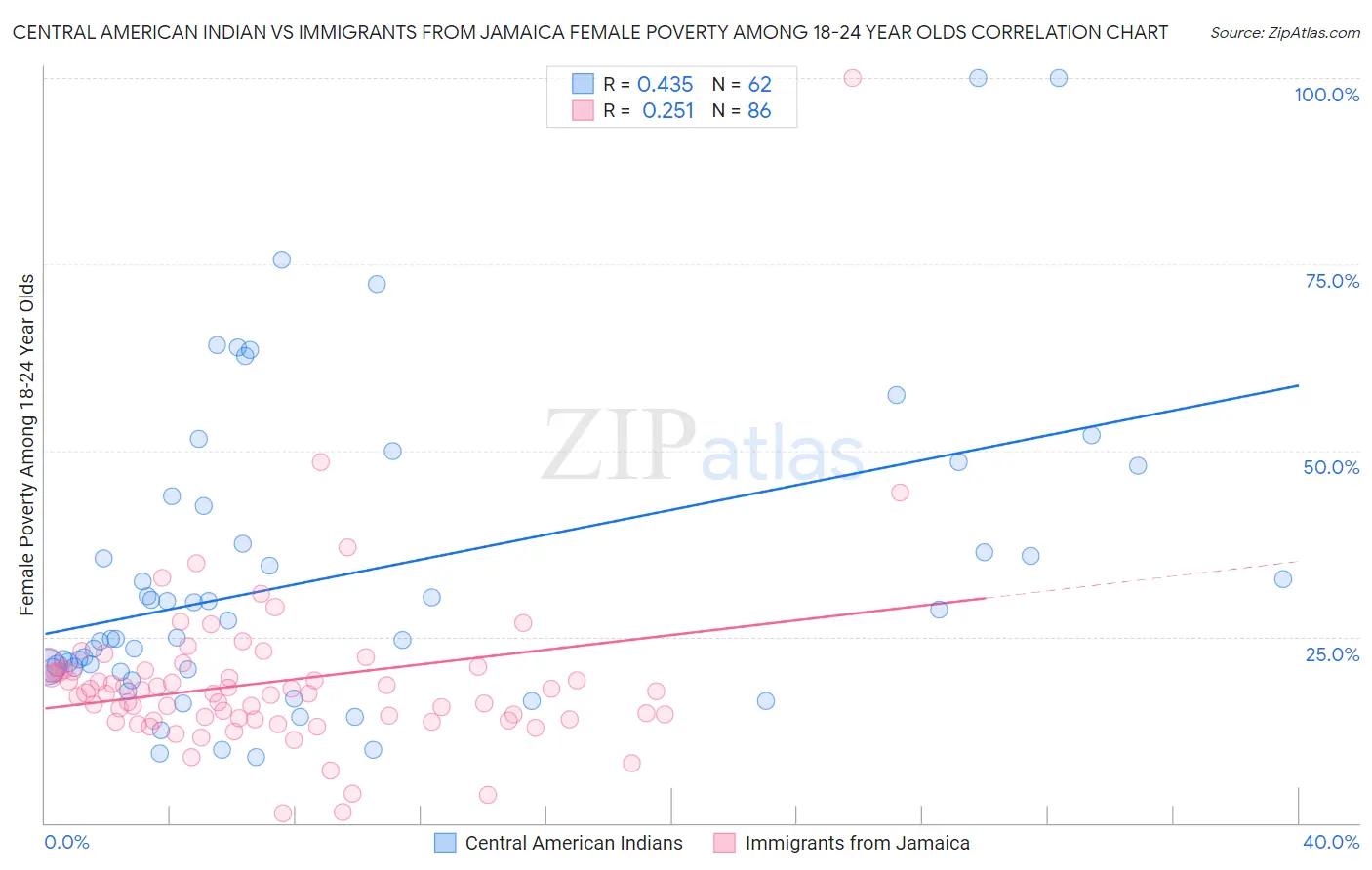 Central American Indian vs Immigrants from Jamaica Female Poverty Among 18-24 Year Olds