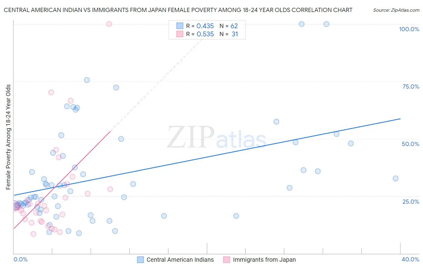 Central American Indian vs Immigrants from Japan Female Poverty Among 18-24 Year Olds