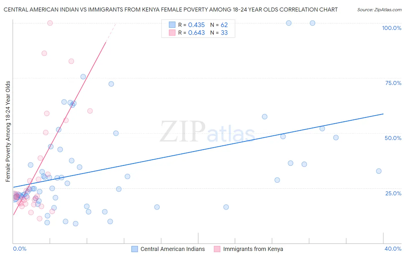 Central American Indian vs Immigrants from Kenya Female Poverty Among 18-24 Year Olds