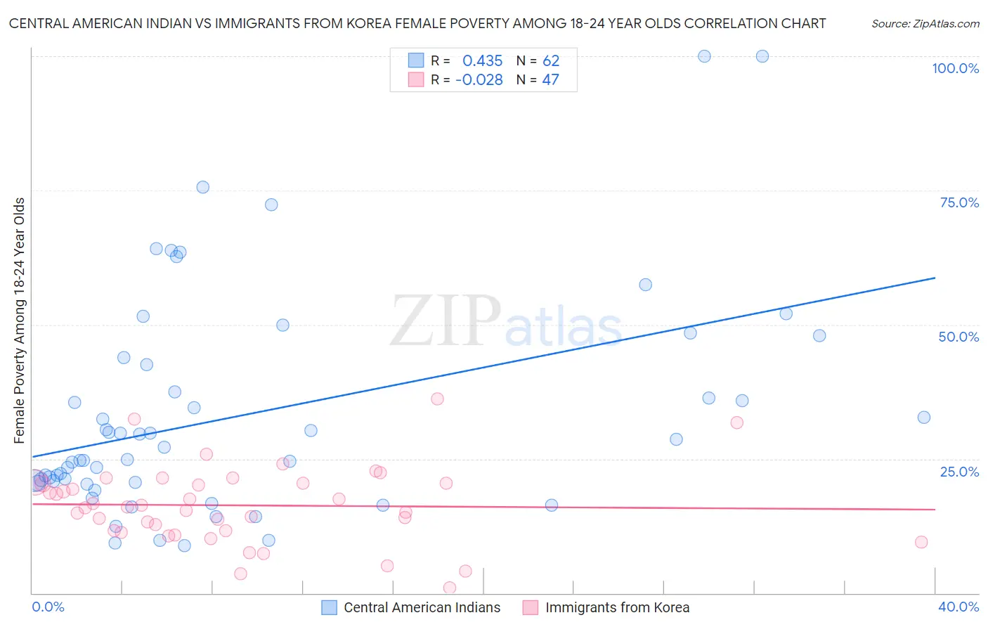 Central American Indian vs Immigrants from Korea Female Poverty Among 18-24 Year Olds