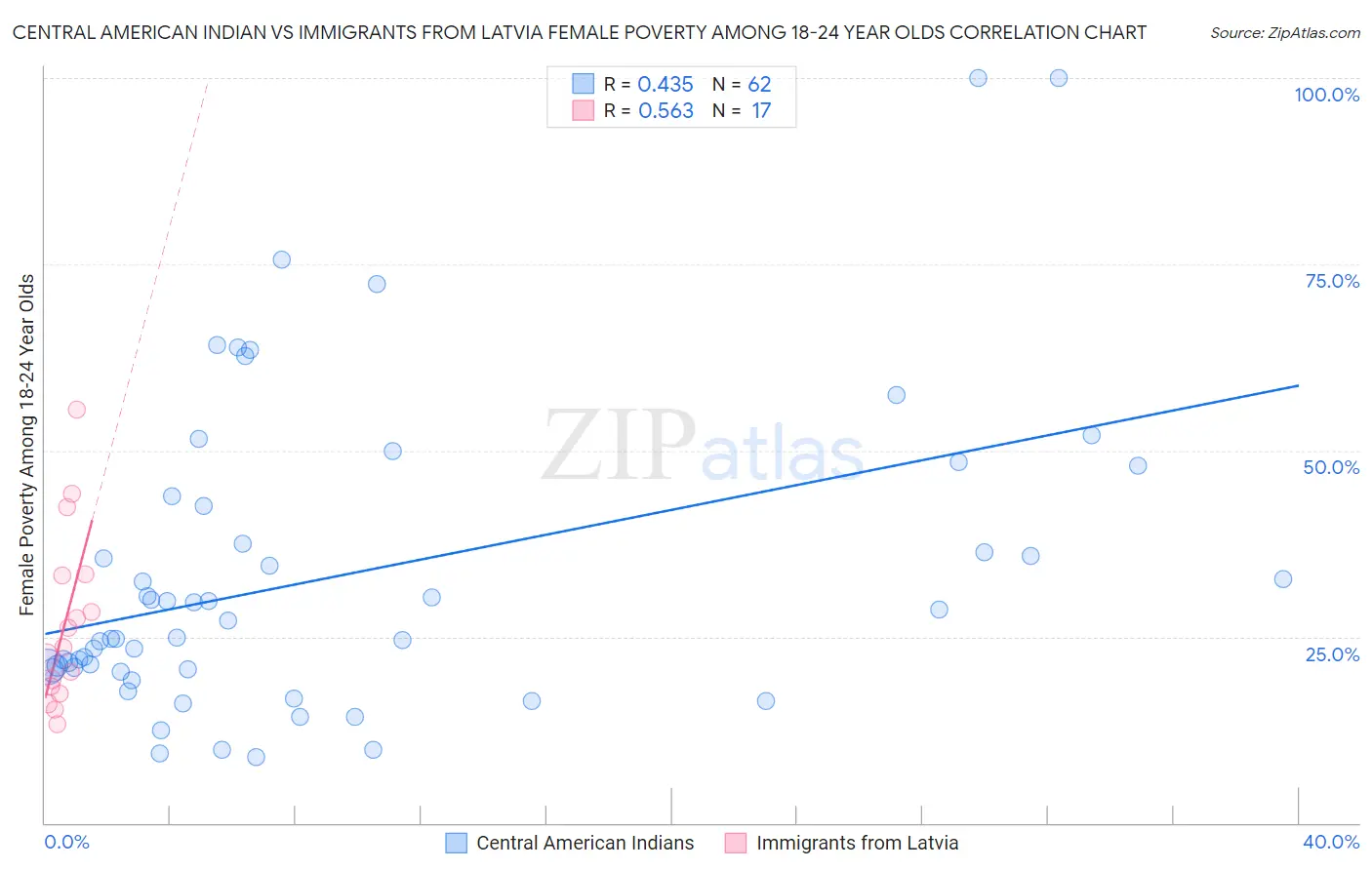 Central American Indian vs Immigrants from Latvia Female Poverty Among 18-24 Year Olds