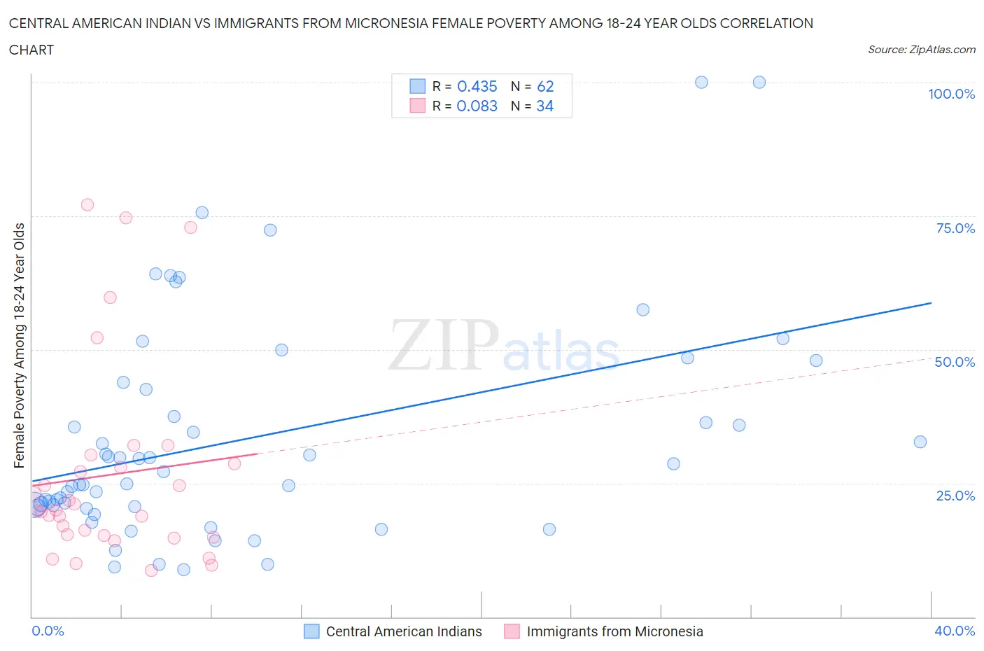 Central American Indian vs Immigrants from Micronesia Female Poverty Among 18-24 Year Olds