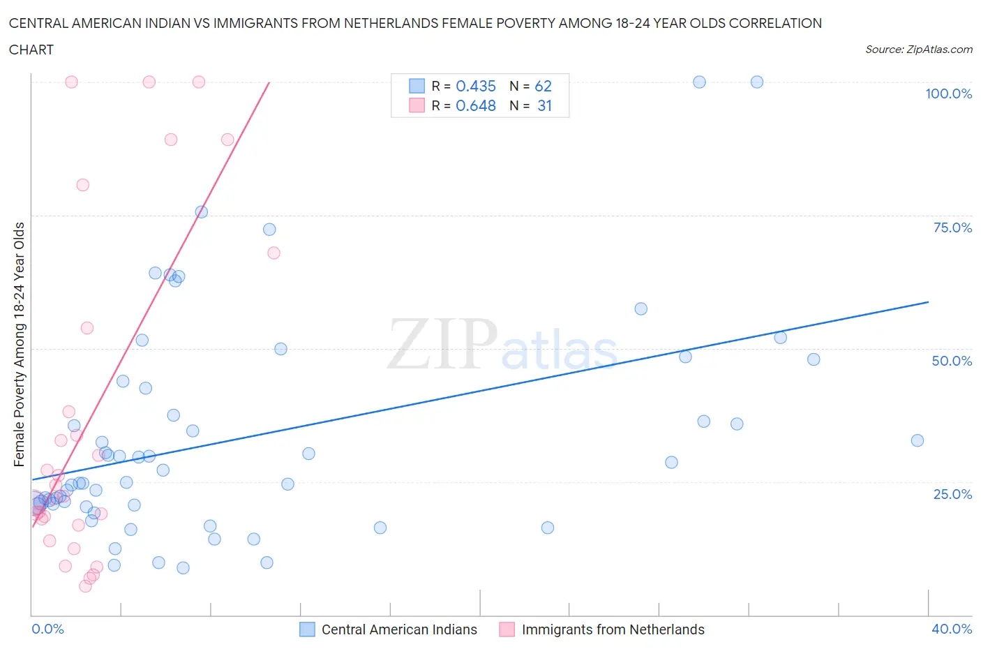 Central American Indian vs Immigrants from Netherlands Female Poverty Among 18-24 Year Olds