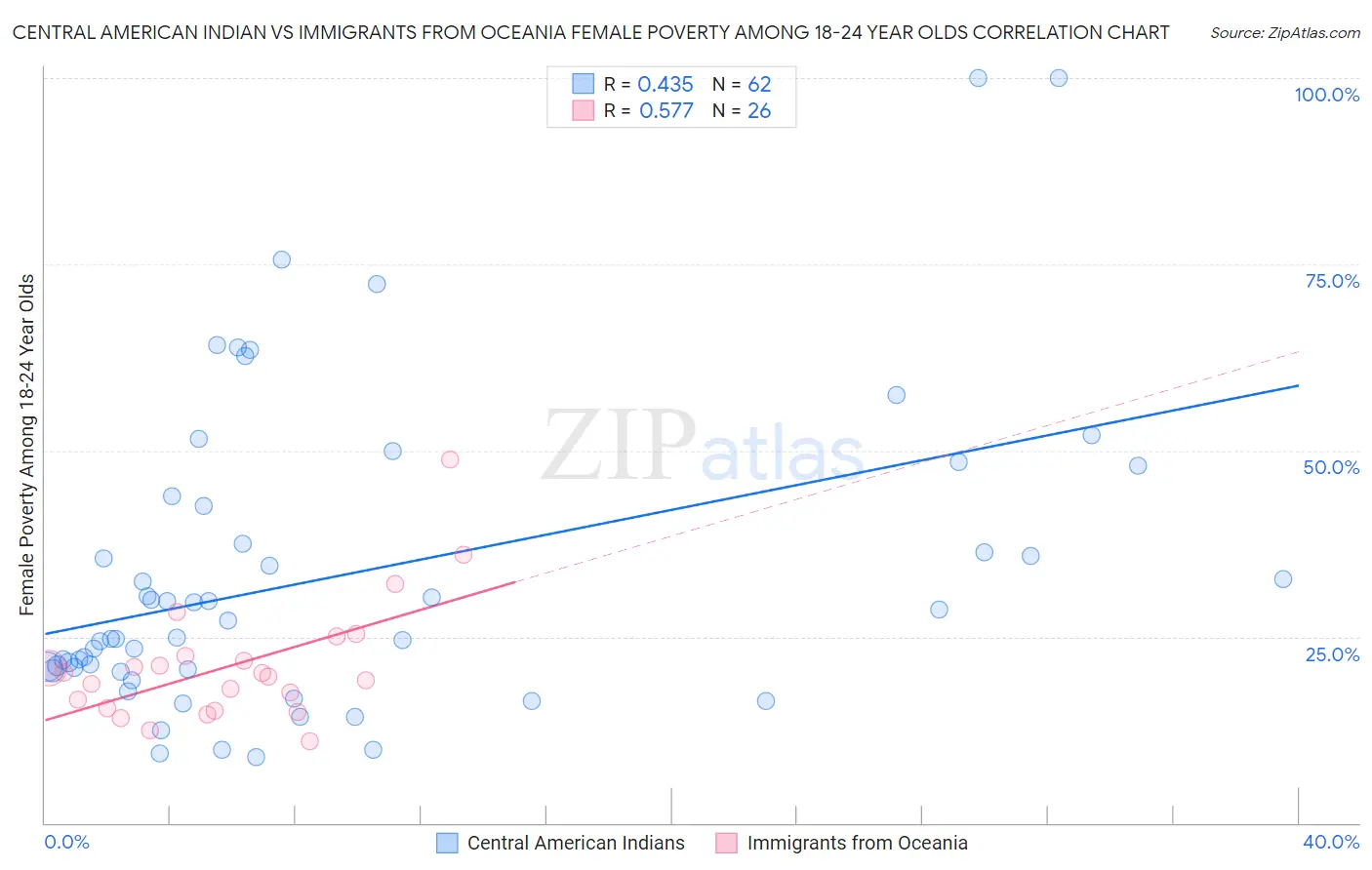 Central American Indian vs Immigrants from Oceania Female Poverty Among 18-24 Year Olds