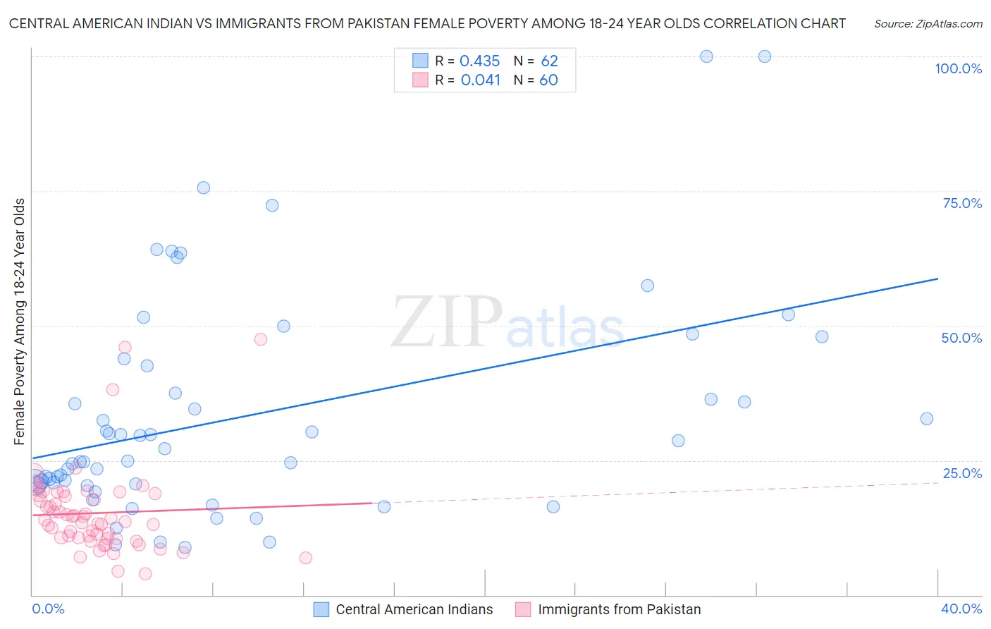 Central American Indian vs Immigrants from Pakistan Female Poverty Among 18-24 Year Olds