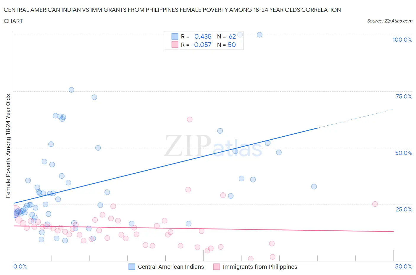 Central American Indian vs Immigrants from Philippines Female Poverty Among 18-24 Year Olds