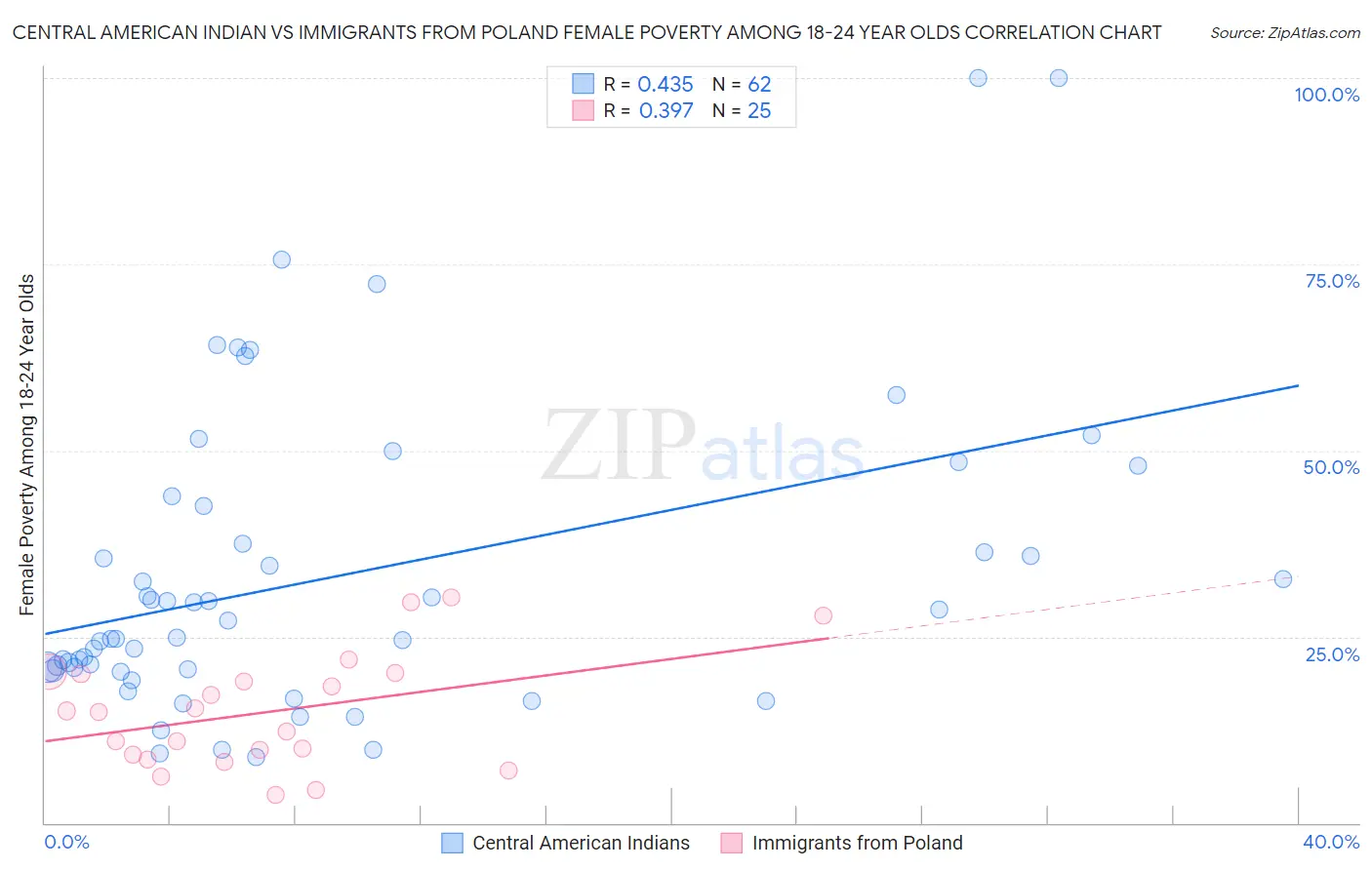 Central American Indian vs Immigrants from Poland Female Poverty Among 18-24 Year Olds