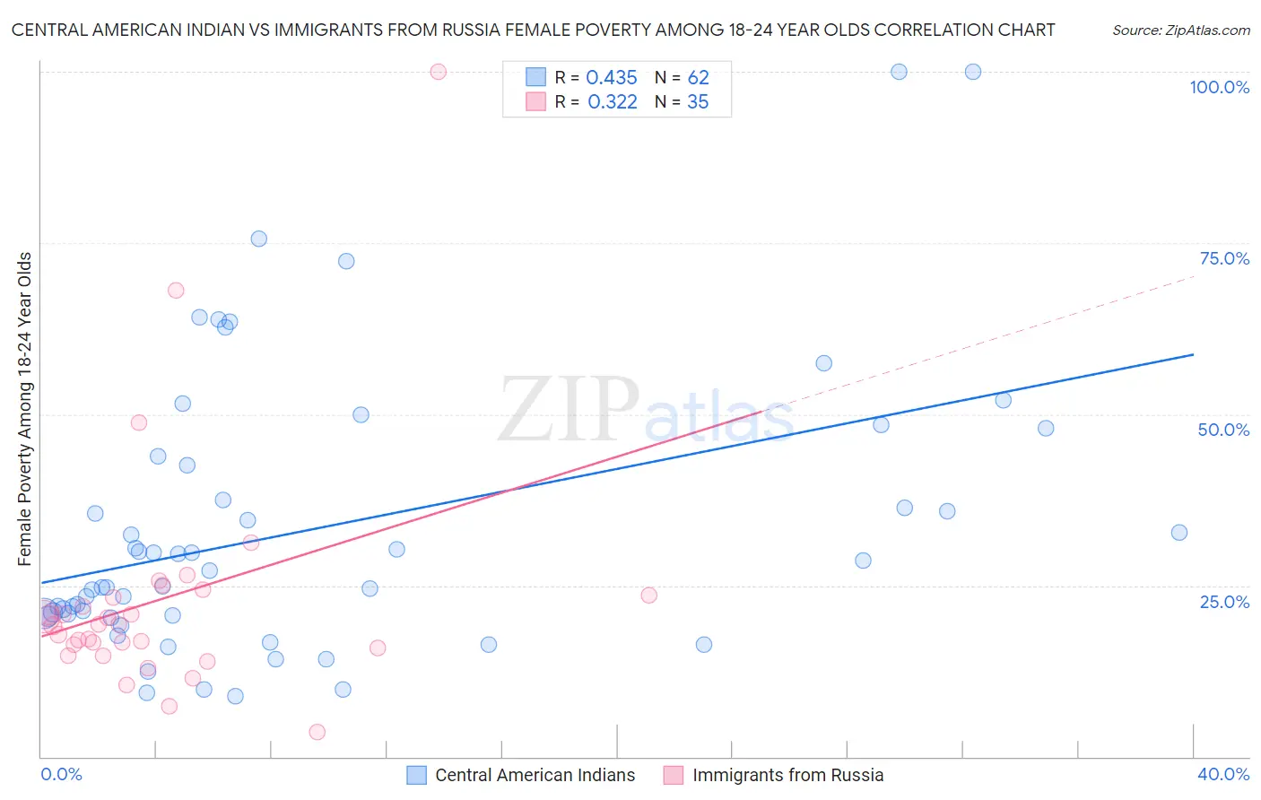 Central American Indian vs Immigrants from Russia Female Poverty Among 18-24 Year Olds
