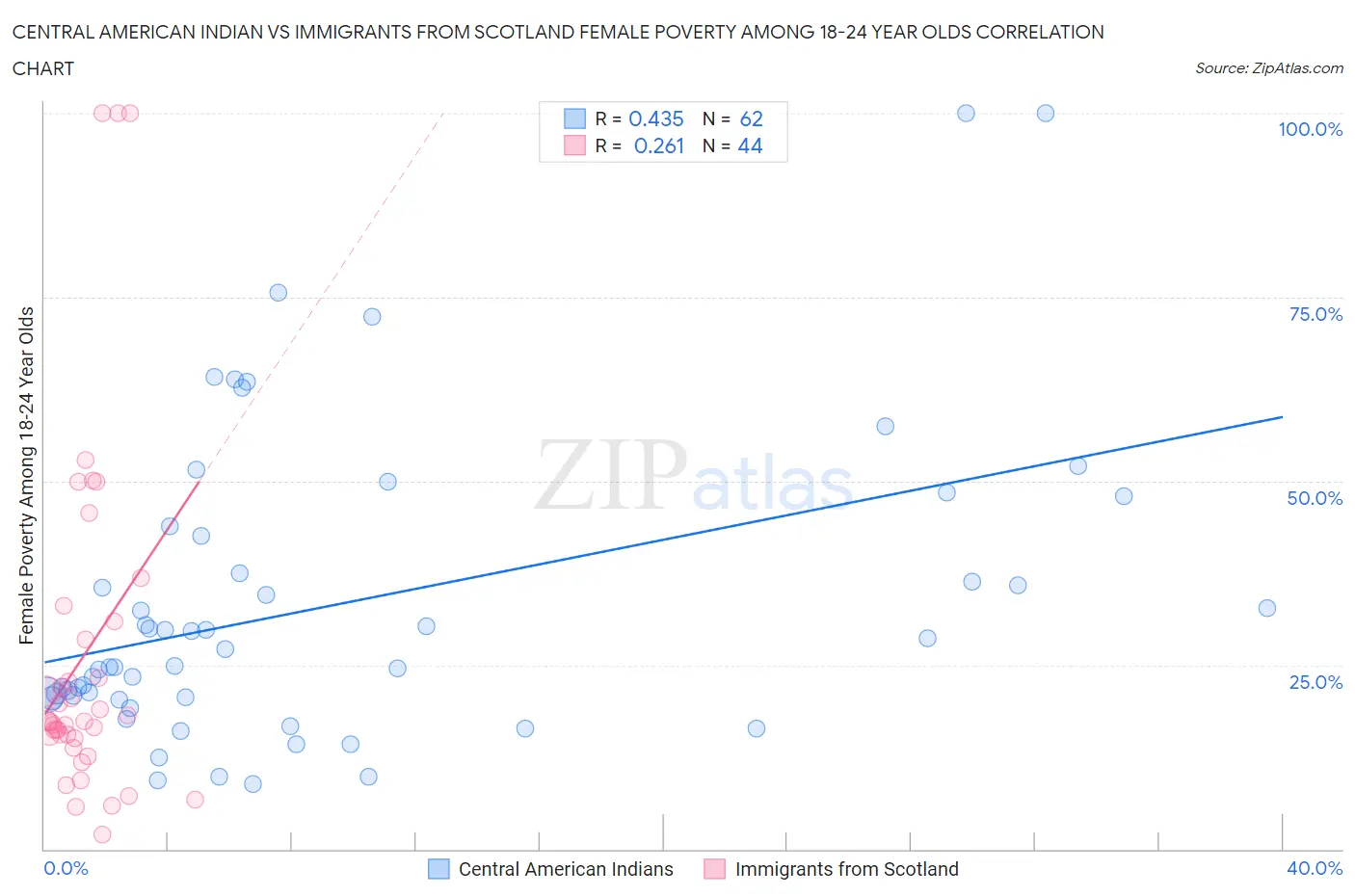 Central American Indian vs Immigrants from Scotland Female Poverty Among 18-24 Year Olds