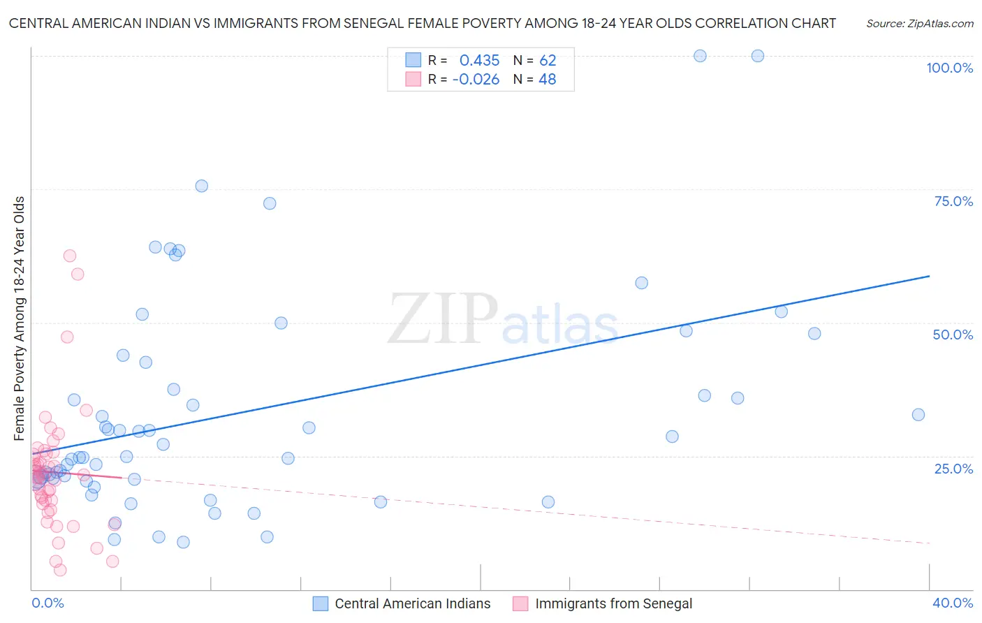 Central American Indian vs Immigrants from Senegal Female Poverty Among 18-24 Year Olds