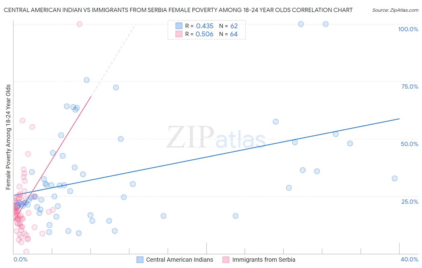 Central American Indian vs Immigrants from Serbia Female Poverty Among 18-24 Year Olds