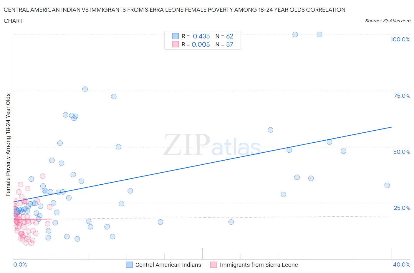 Central American Indian vs Immigrants from Sierra Leone Female Poverty Among 18-24 Year Olds