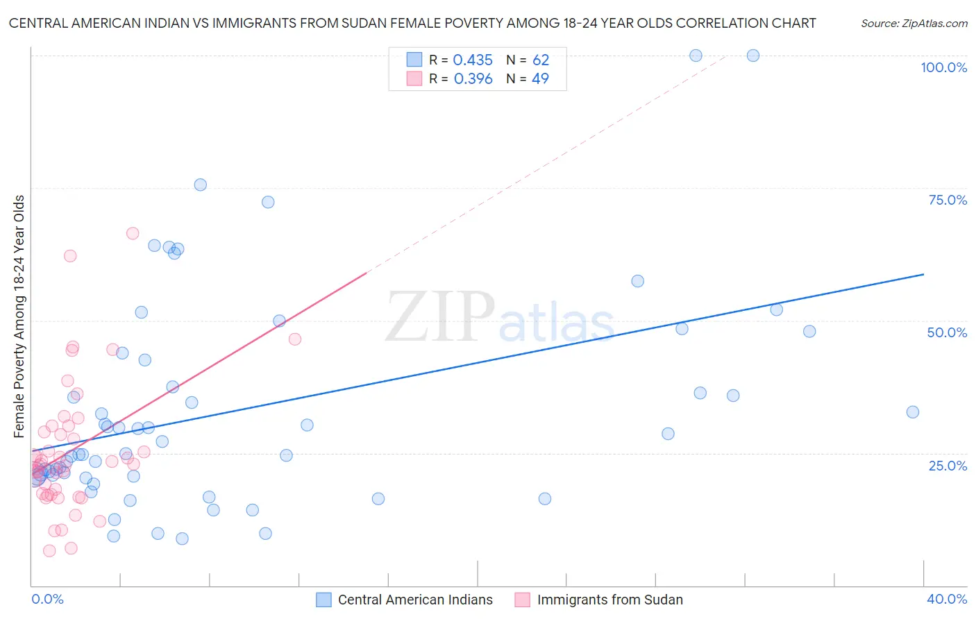 Central American Indian vs Immigrants from Sudan Female Poverty Among 18-24 Year Olds