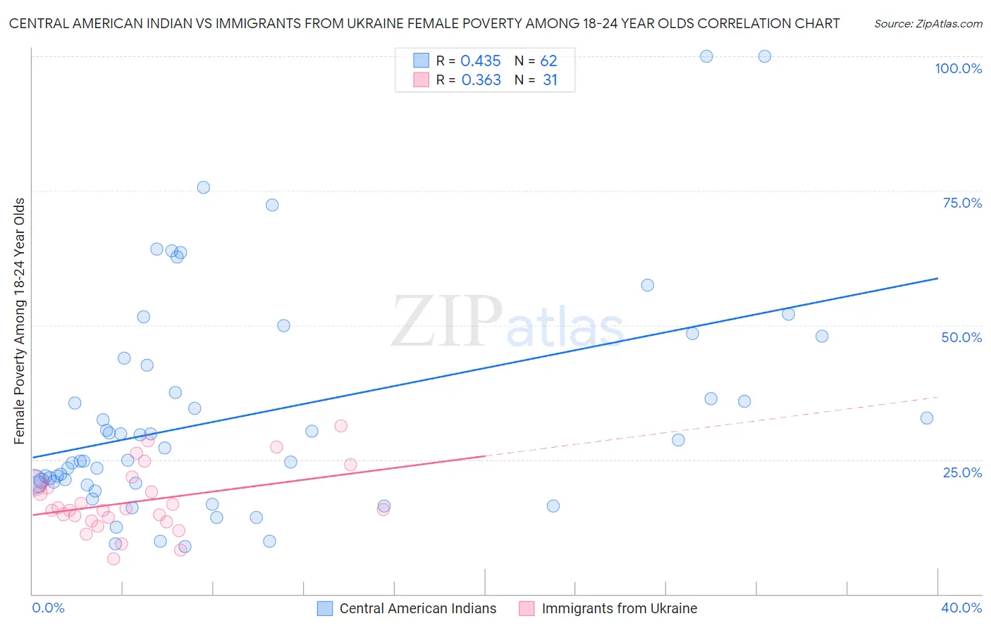 Central American Indian vs Immigrants from Ukraine Female Poverty Among 18-24 Year Olds