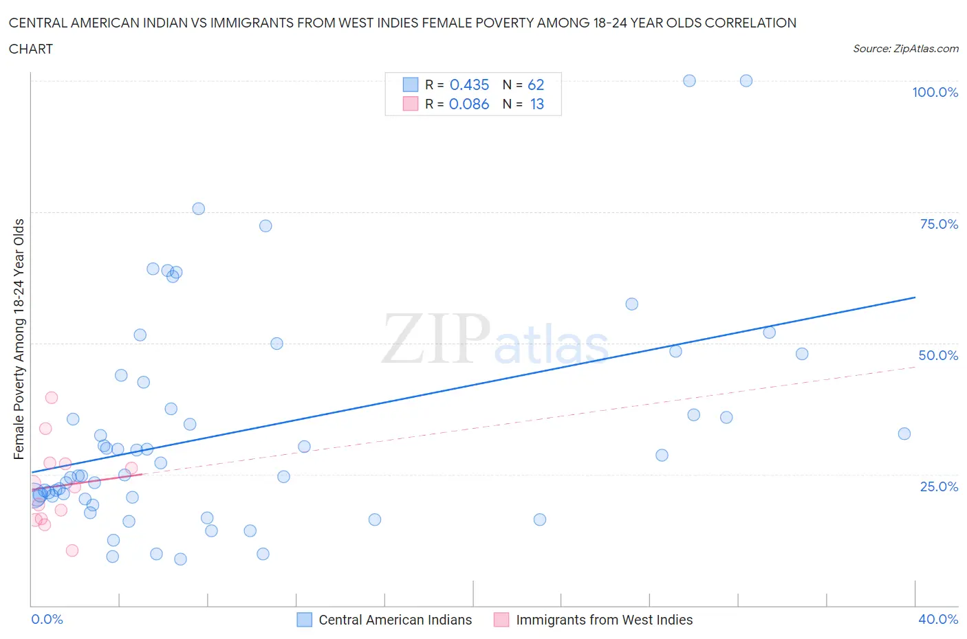 Central American Indian vs Immigrants from West Indies Female Poverty Among 18-24 Year Olds