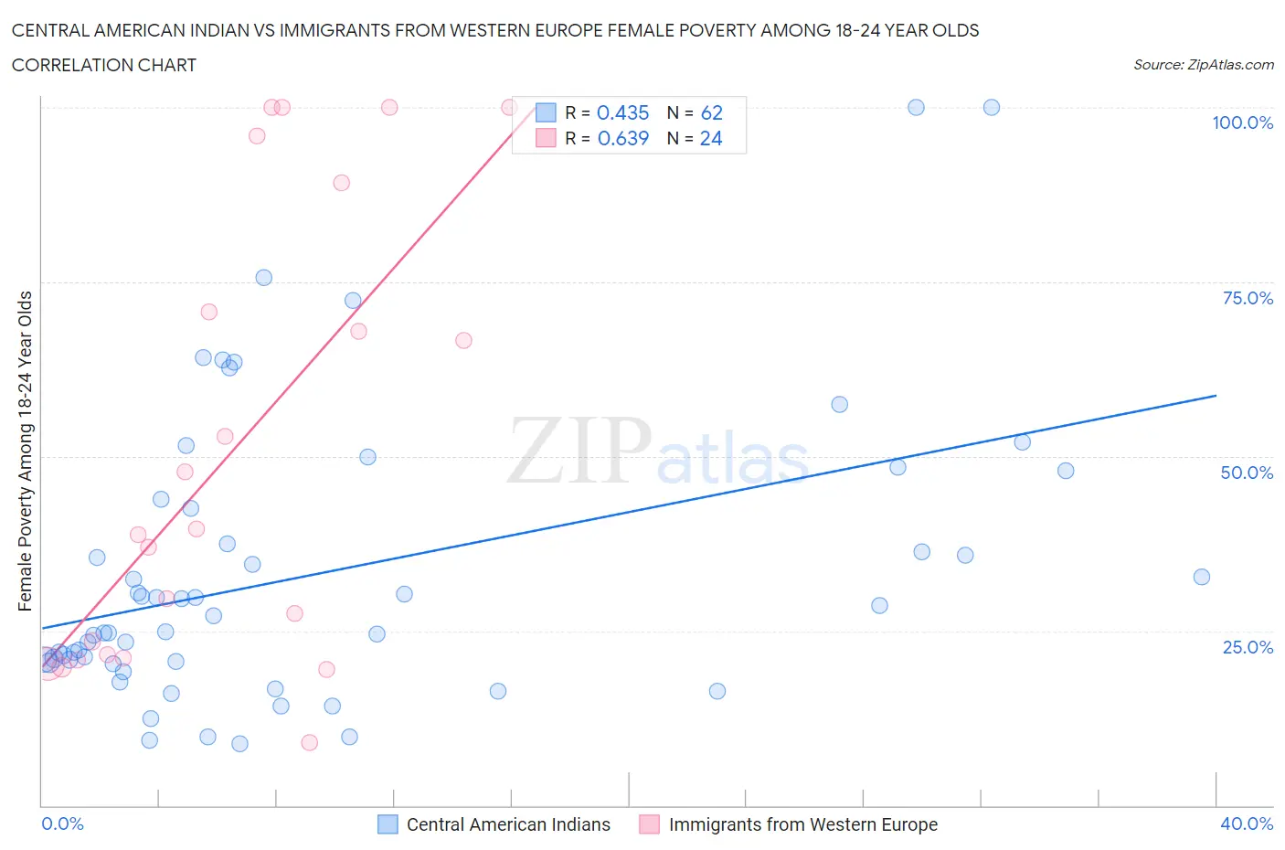 Central American Indian vs Immigrants from Western Europe Female Poverty Among 18-24 Year Olds