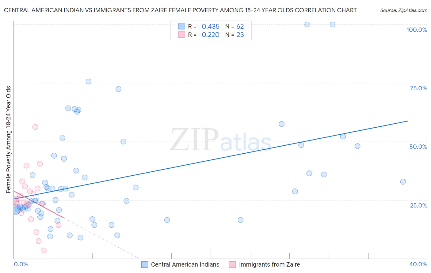 Central American Indian vs Immigrants from Zaire Female Poverty Among 18-24 Year Olds