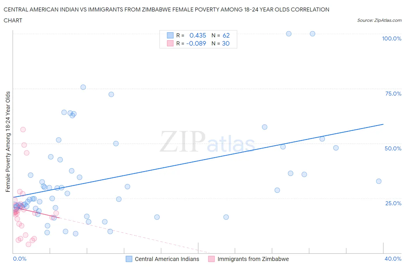Central American Indian vs Immigrants from Zimbabwe Female Poverty Among 18-24 Year Olds
