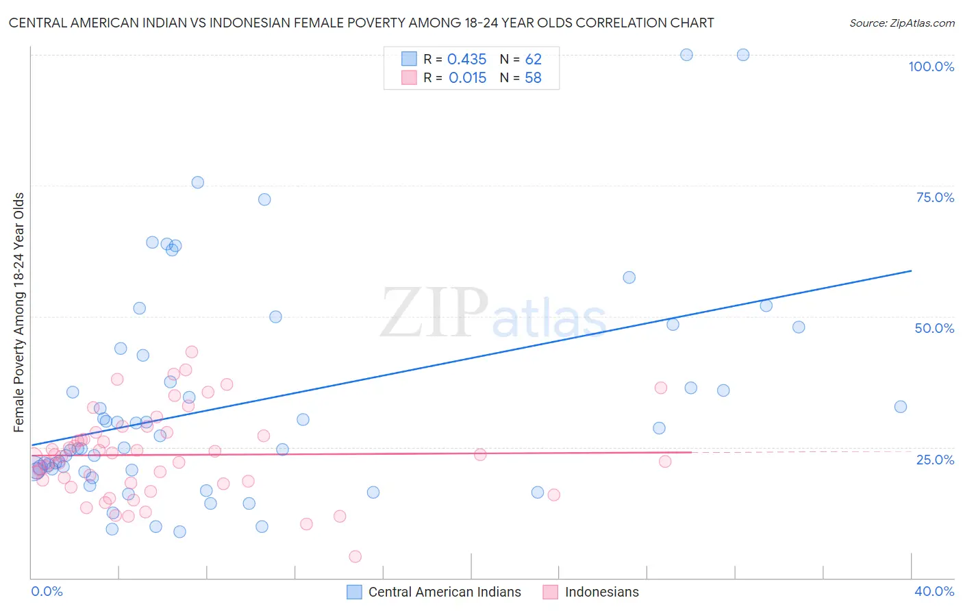 Central American Indian vs Indonesian Female Poverty Among 18-24 Year Olds