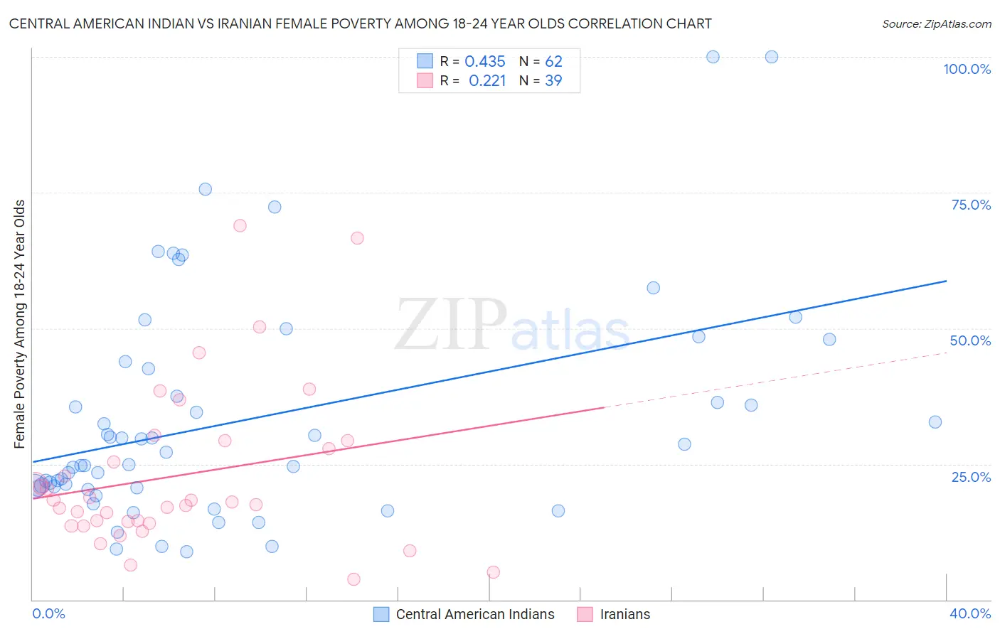 Central American Indian vs Iranian Female Poverty Among 18-24 Year Olds