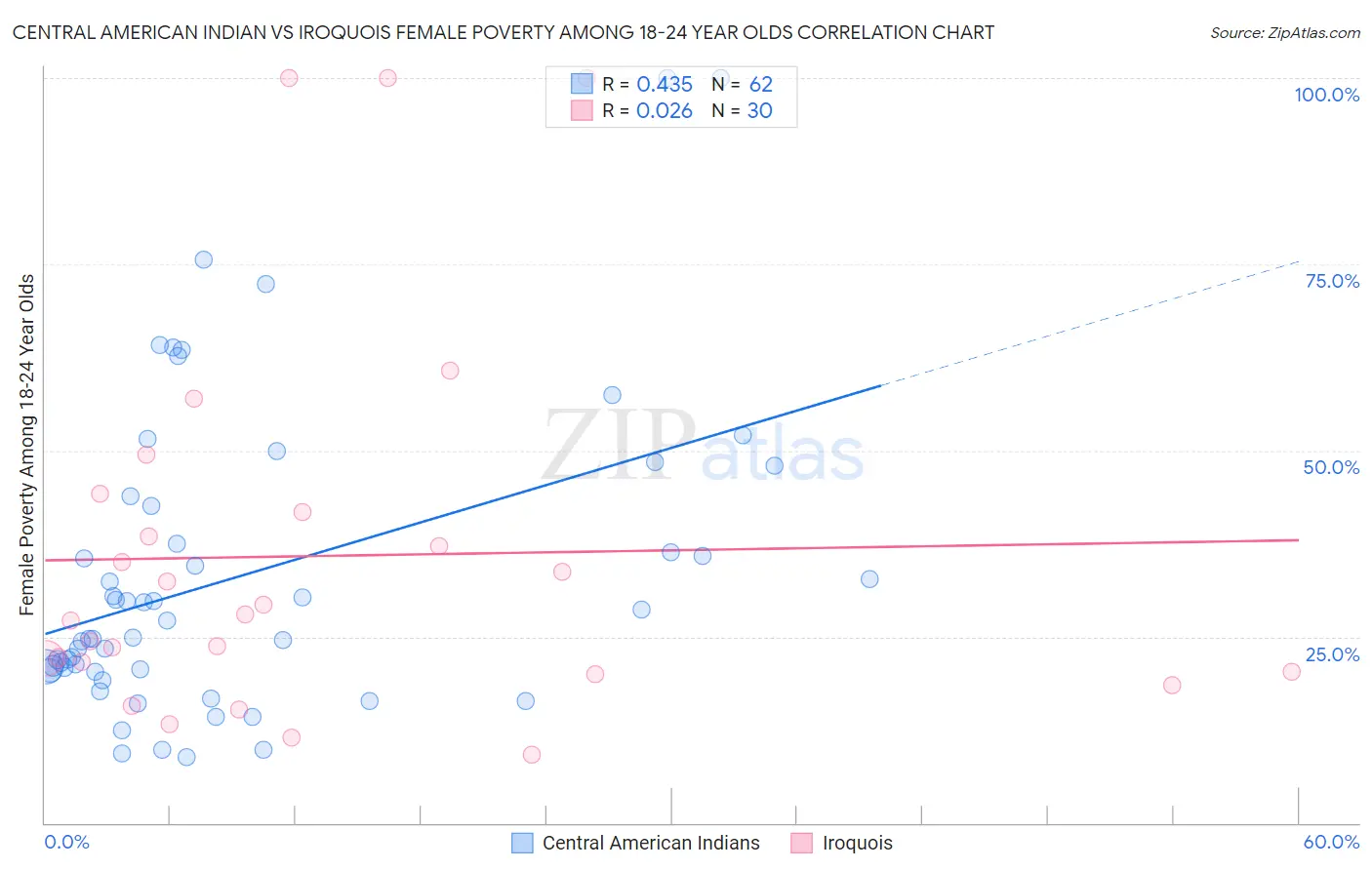 Central American Indian vs Iroquois Female Poverty Among 18-24 Year Olds