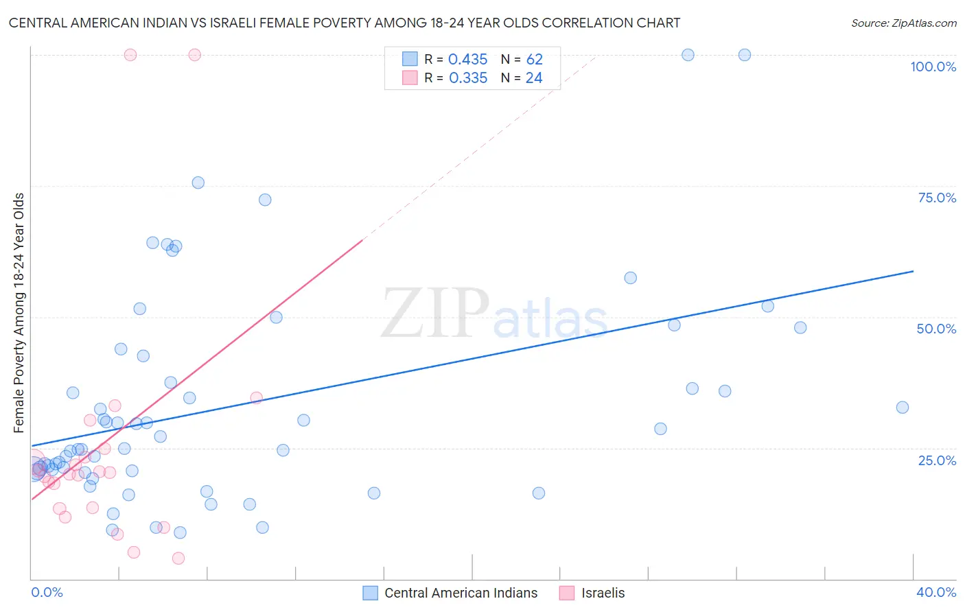 Central American Indian vs Israeli Female Poverty Among 18-24 Year Olds