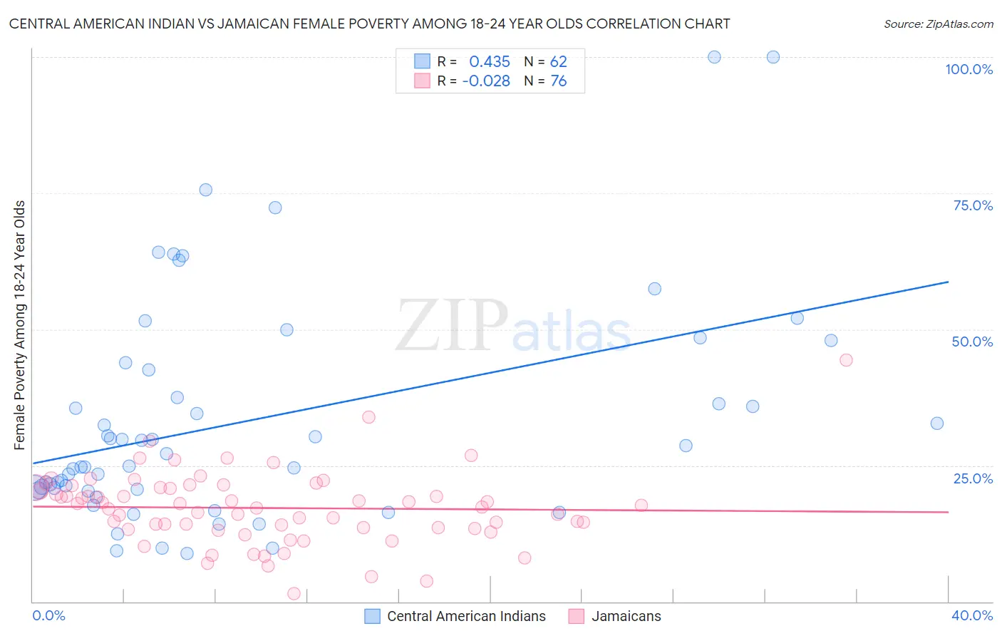 Central American Indian vs Jamaican Female Poverty Among 18-24 Year Olds