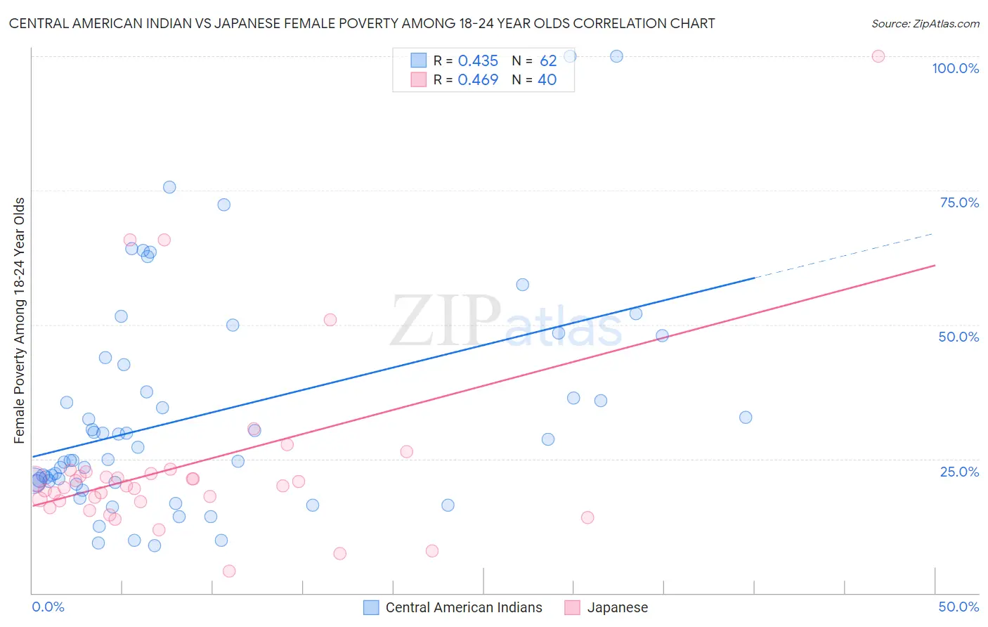 Central American Indian vs Japanese Female Poverty Among 18-24 Year Olds