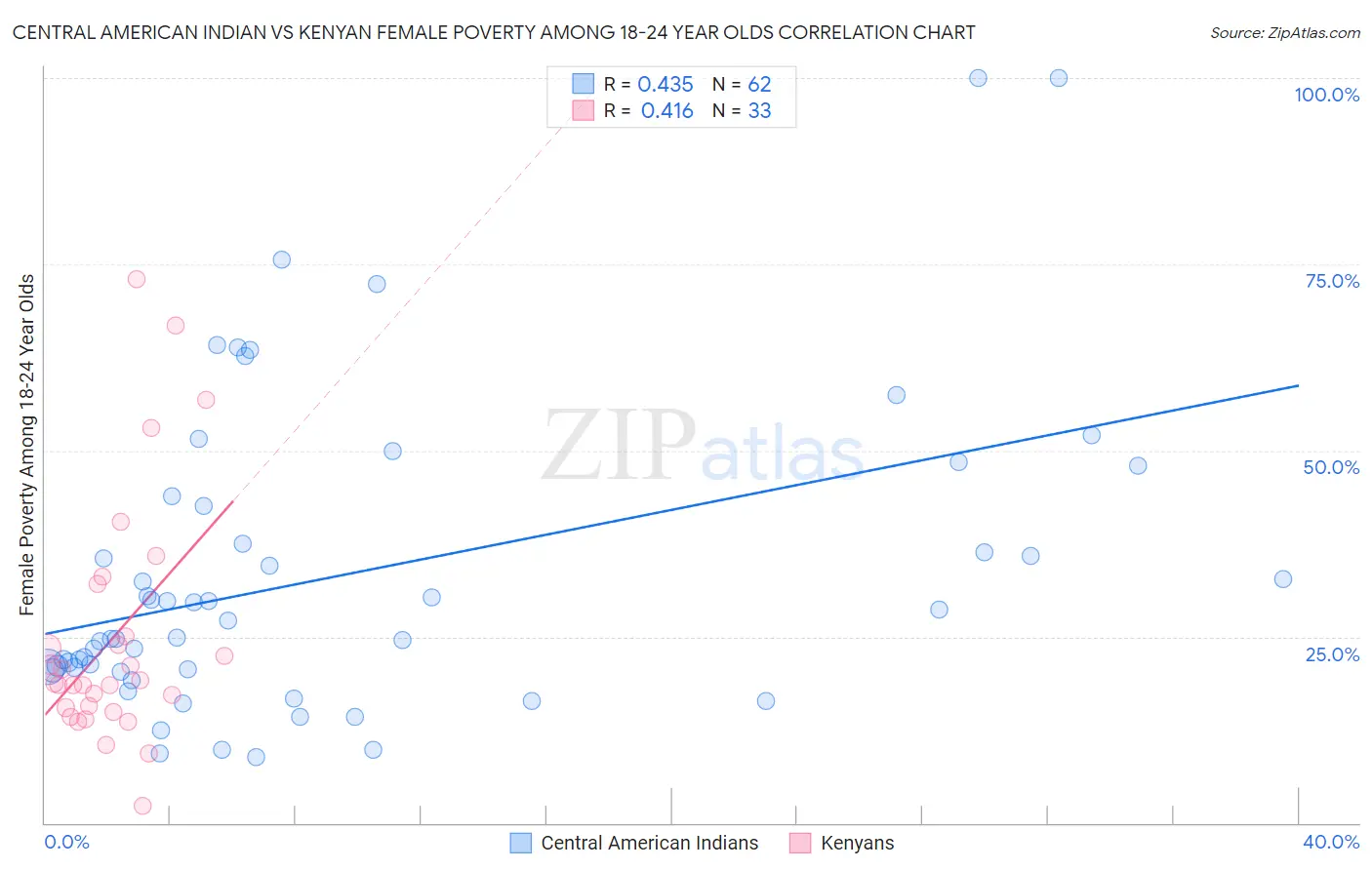 Central American Indian vs Kenyan Female Poverty Among 18-24 Year Olds