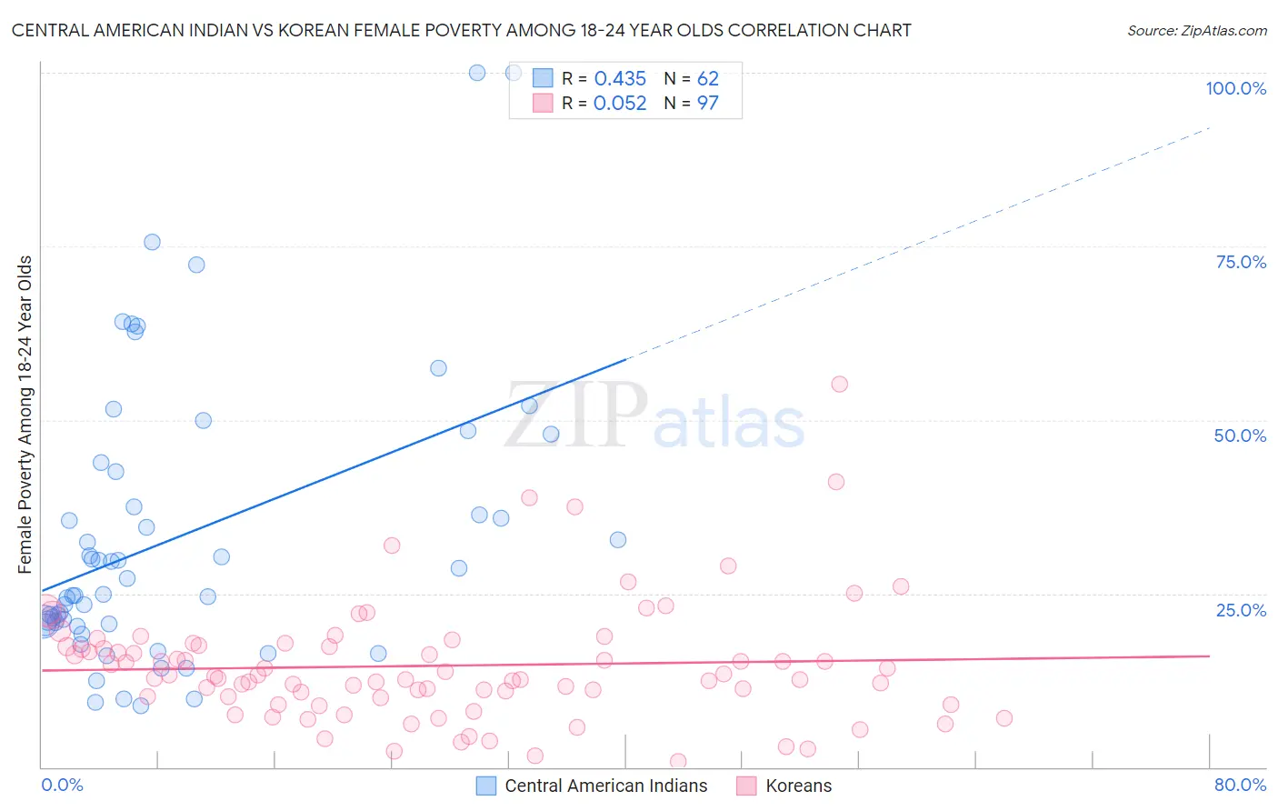 Central American Indian vs Korean Female Poverty Among 18-24 Year Olds