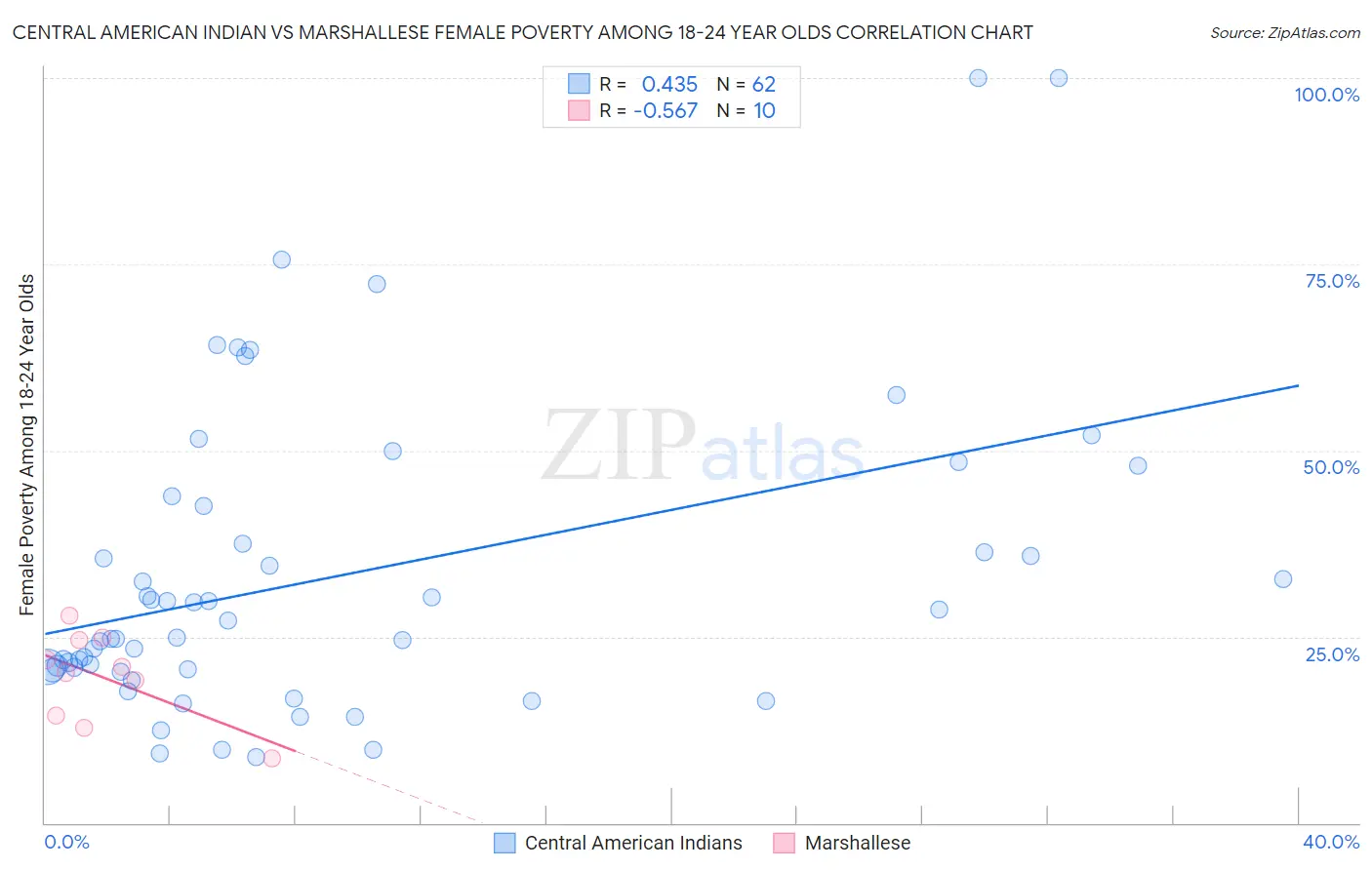 Central American Indian vs Marshallese Female Poverty Among 18-24 Year Olds