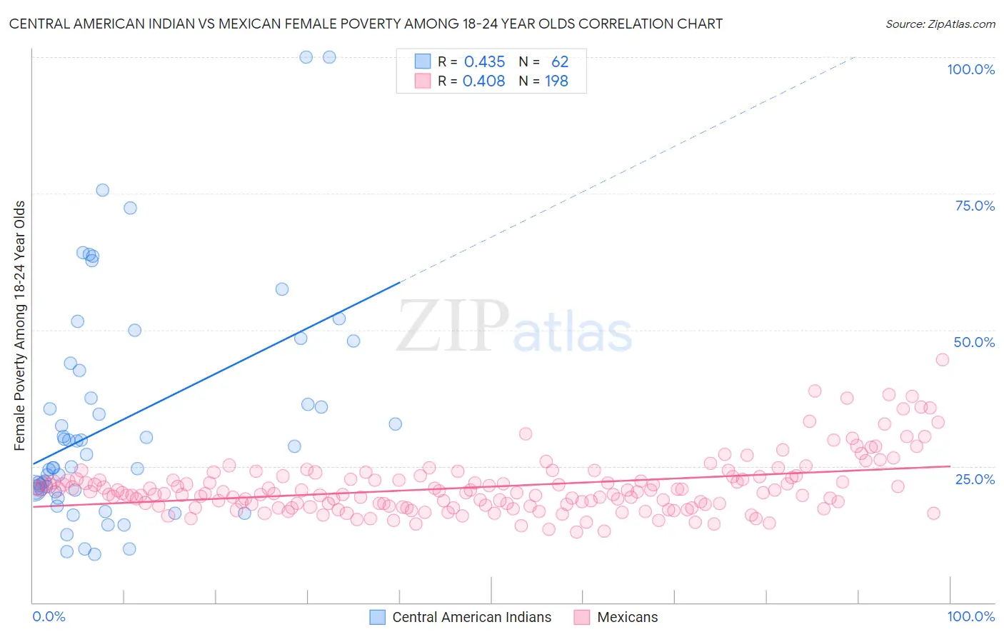 Central American Indian vs Mexican Female Poverty Among 18-24 Year Olds