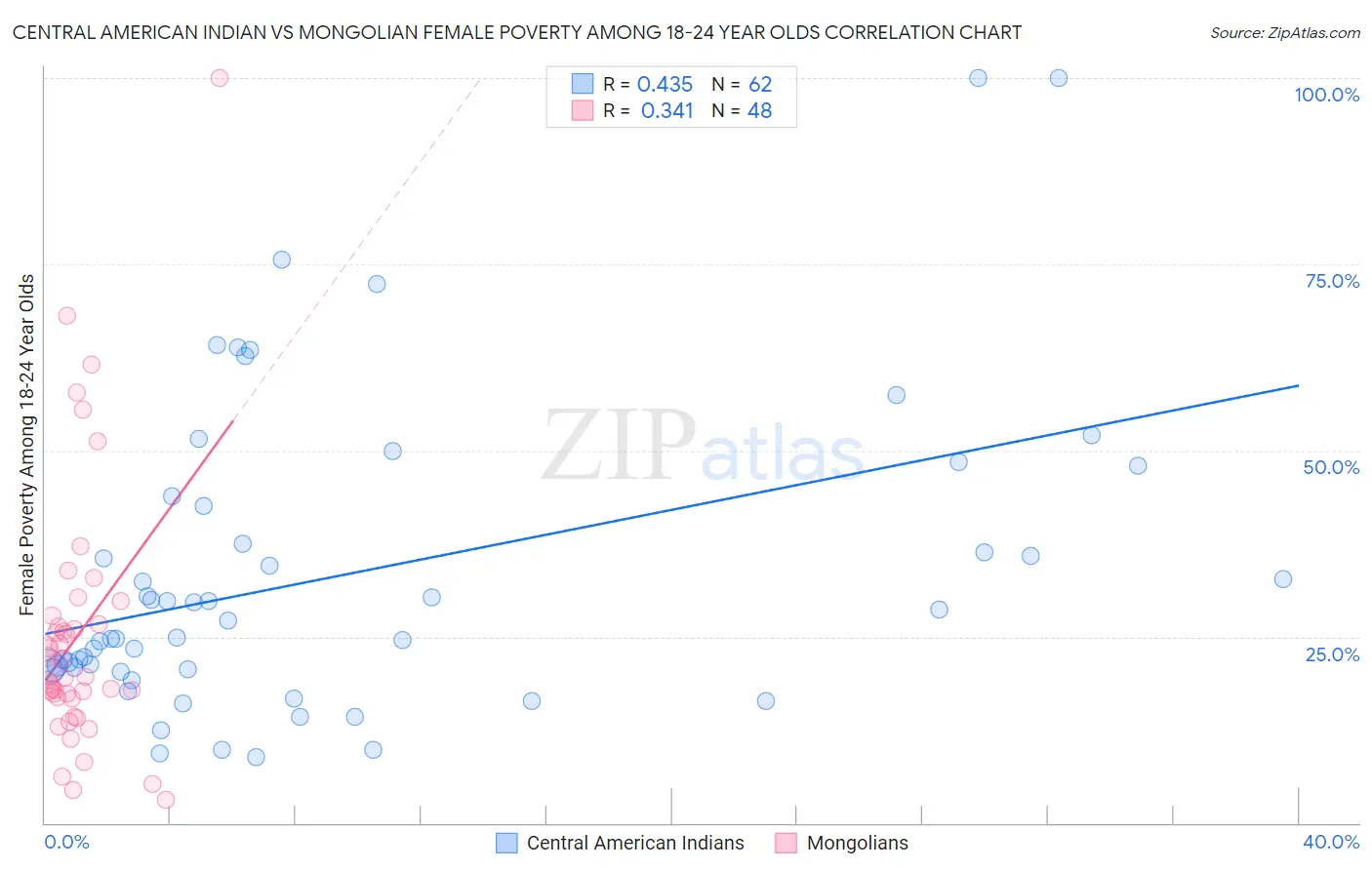 Central American Indian vs Mongolian Female Poverty Among 18-24 Year Olds