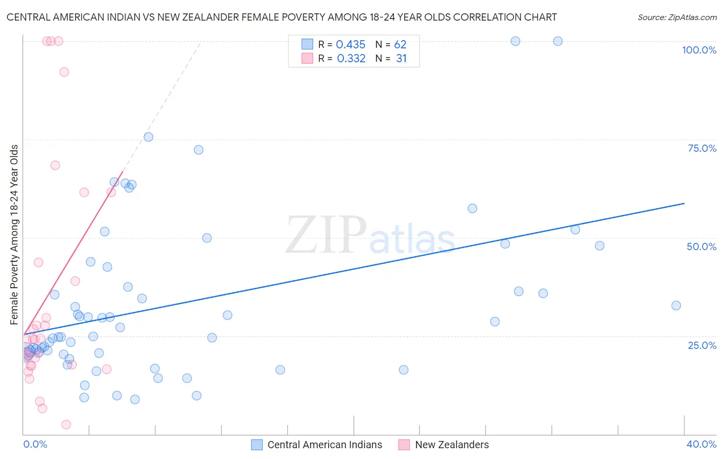 Central American Indian vs New Zealander Female Poverty Among 18-24 Year Olds