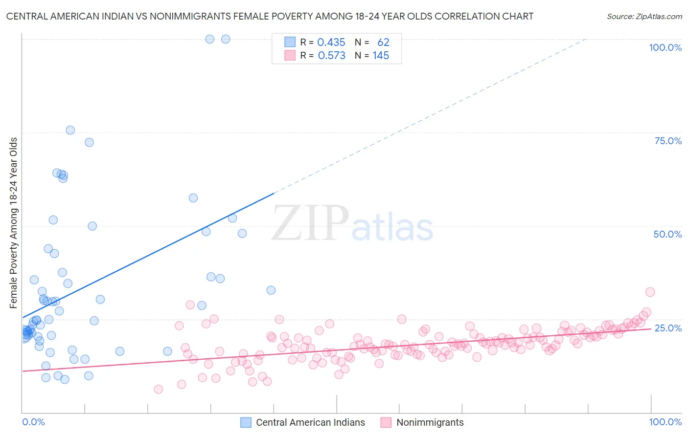 Central American Indian vs Nonimmigrants Female Poverty Among 18-24 Year Olds