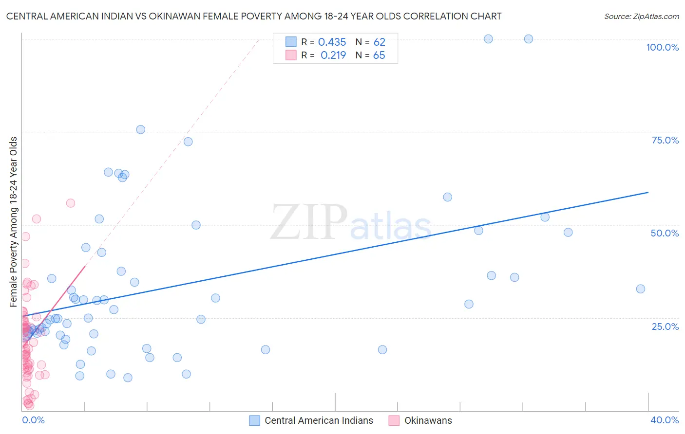 Central American Indian vs Okinawan Female Poverty Among 18-24 Year Olds