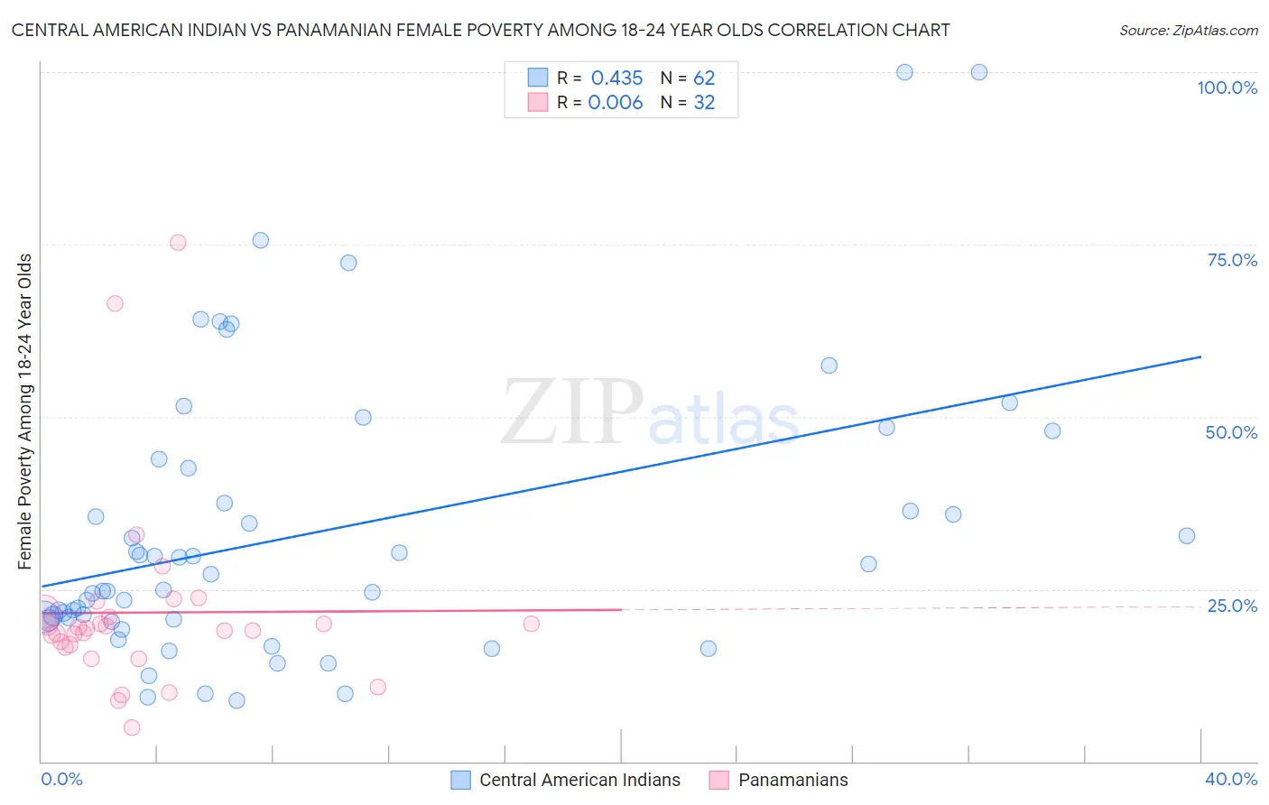Central American Indian vs Panamanian Female Poverty Among 18-24 Year Olds