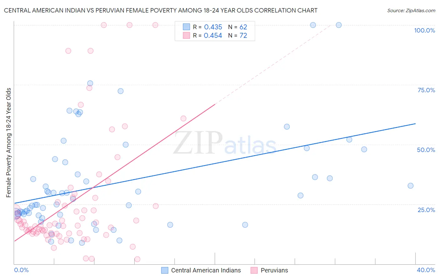 Central American Indian vs Peruvian Female Poverty Among 18-24 Year Olds