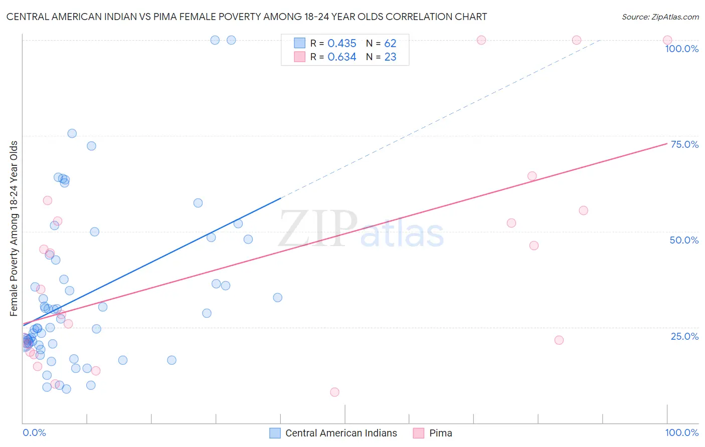 Central American Indian vs Pima Female Poverty Among 18-24 Year Olds