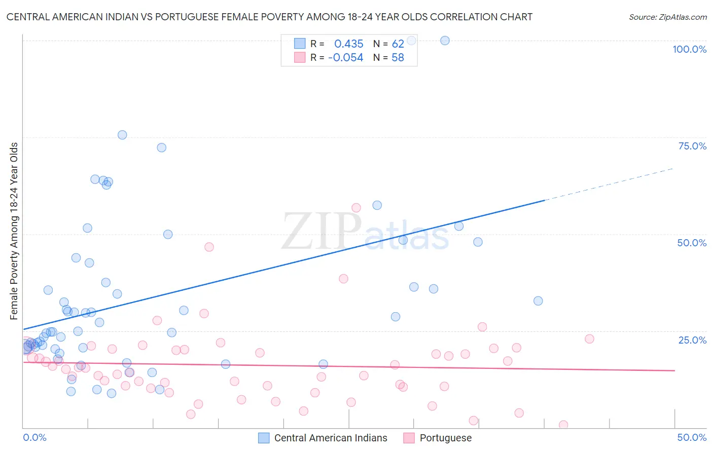 Central American Indian vs Portuguese Female Poverty Among 18-24 Year Olds