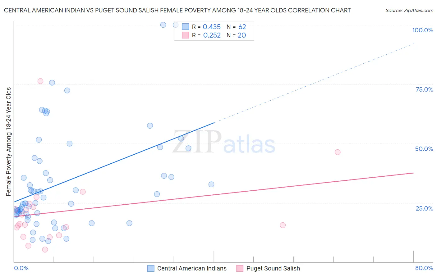 Central American Indian vs Puget Sound Salish Female Poverty Among 18-24 Year Olds