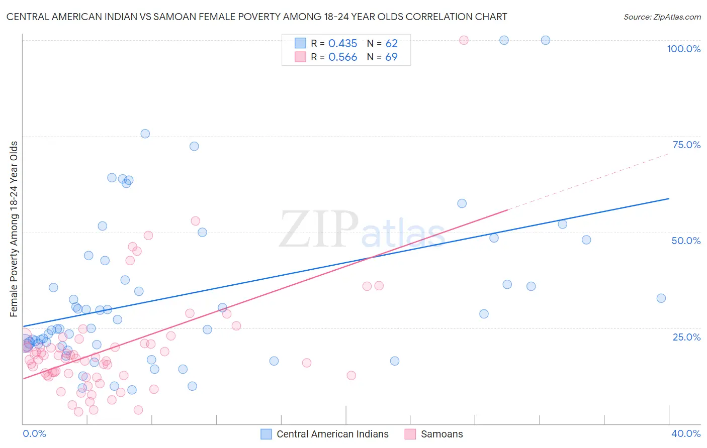 Central American Indian vs Samoan Female Poverty Among 18-24 Year Olds