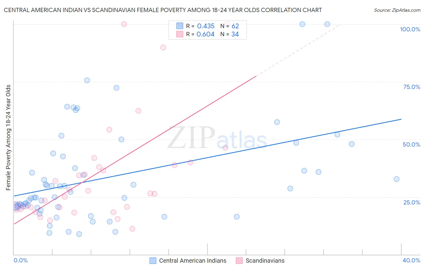 Central American Indian vs Scandinavian Female Poverty Among 18-24 Year Olds